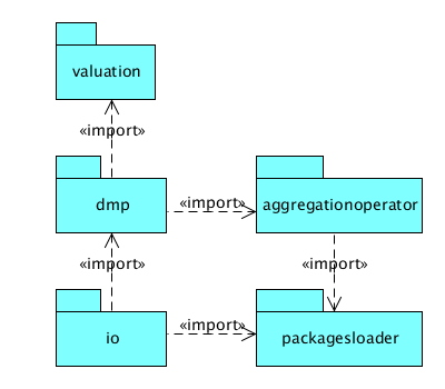 Package diagrams