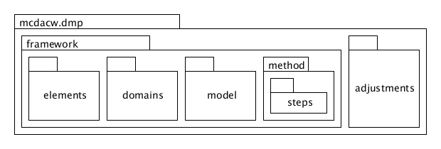 Package diagrams